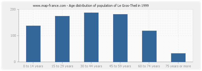 Age distribution of population of Le Gros-Theil in 1999